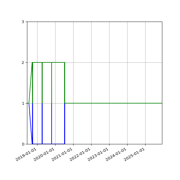 Graph of Files per version against time