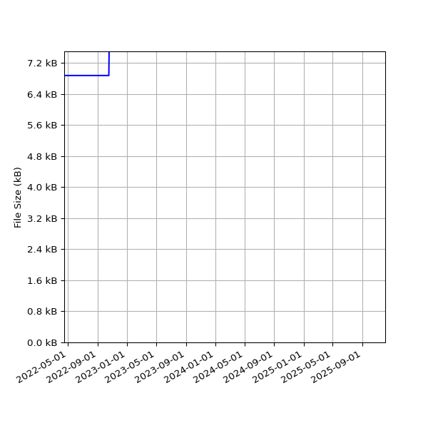 Graph of Total File Size against time