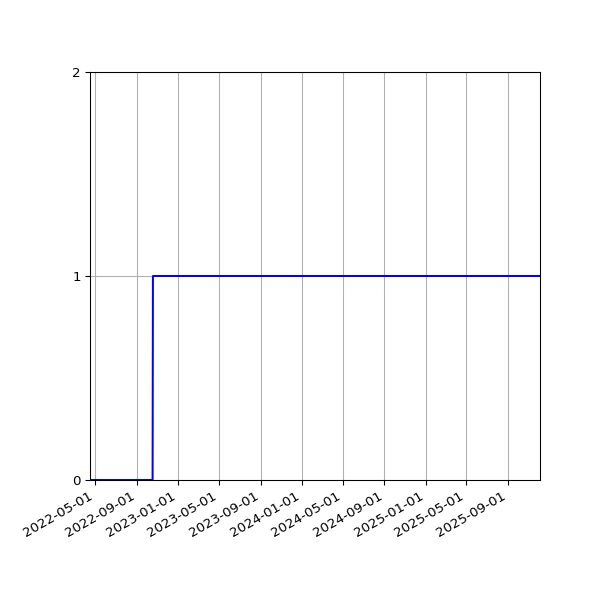 Graph of Organisation Files against time