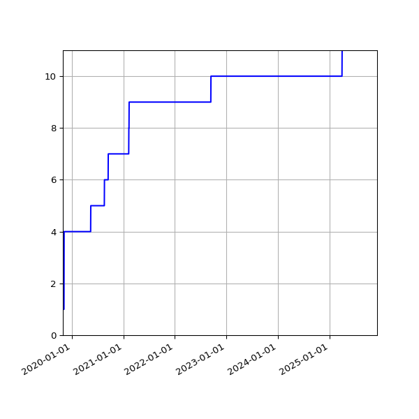 Graph of Activities against time