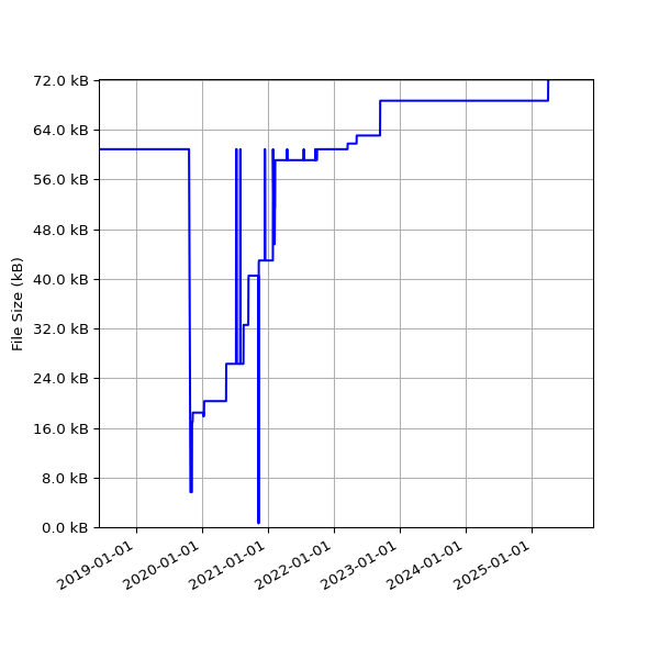 Graph of Total File Size against time