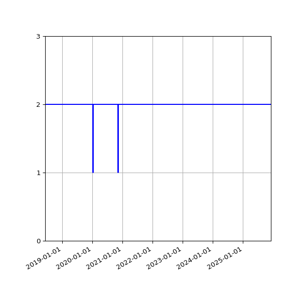 Graph of Files per version against time