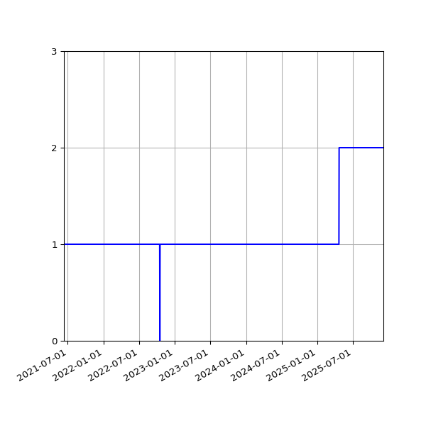 Graph of Activities against time