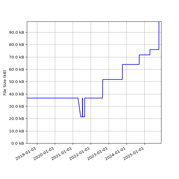 Graph of Total File Size against time