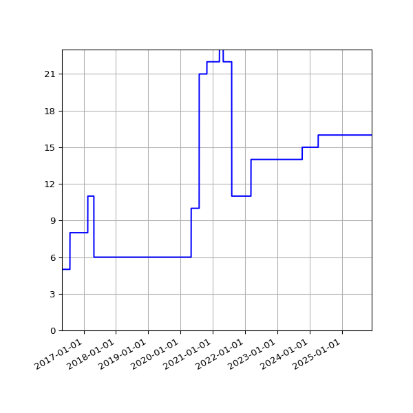 Graph of Activities against time