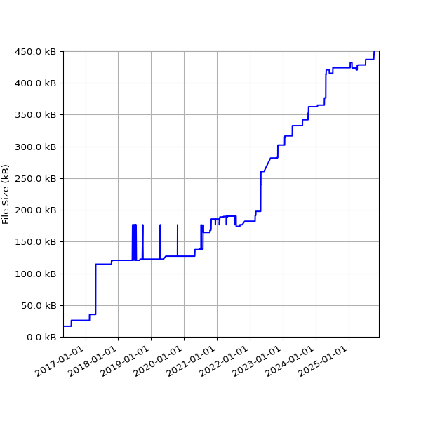Graph of Total File Size against time