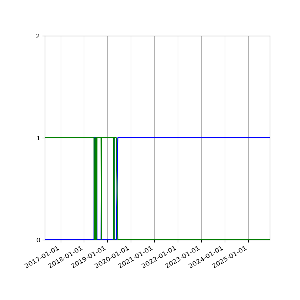 Graph of Files per version against time