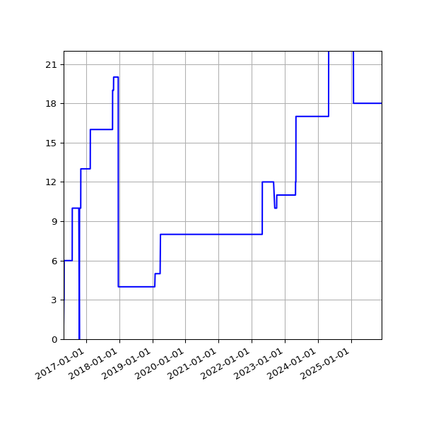 Graph of Activities against time