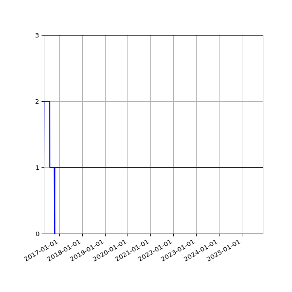 Graph of Activity Files against time