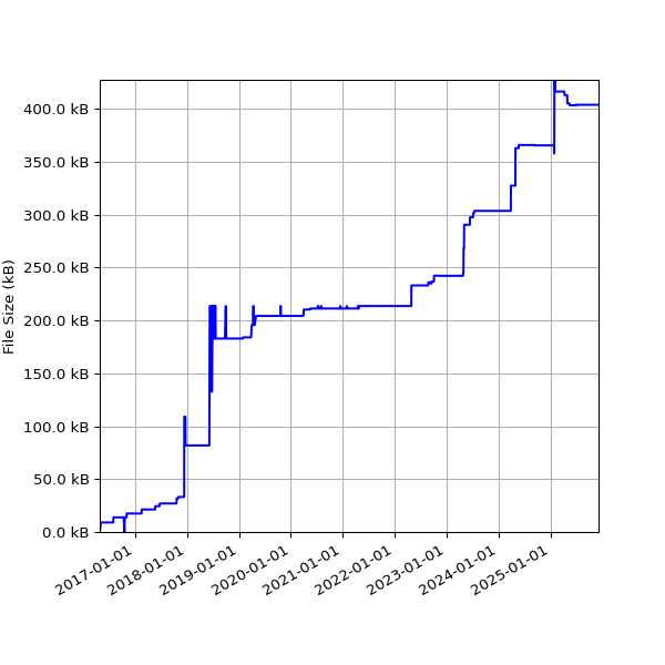Graph of Total File Size against time
