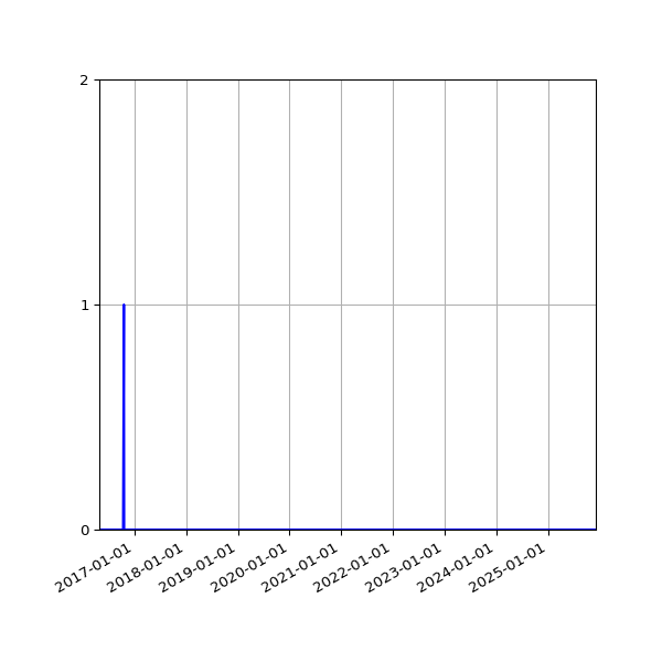 Graph of Files where XML is not well-formed against time