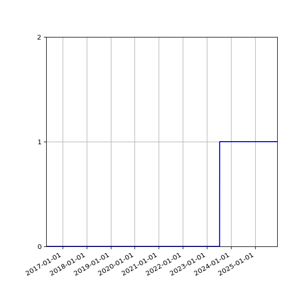 Graph of Organisation Files against time