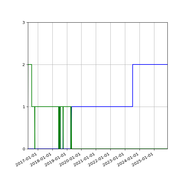 Graph of Files per version against time