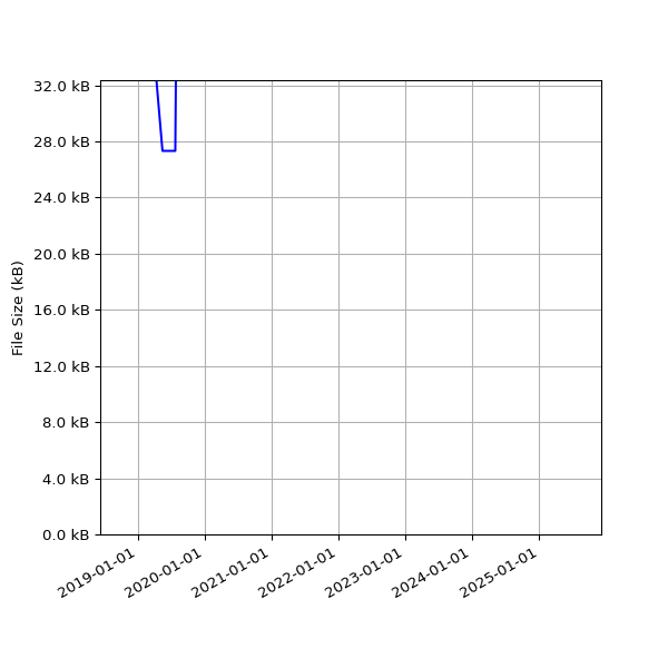Graph of Total File Size against time