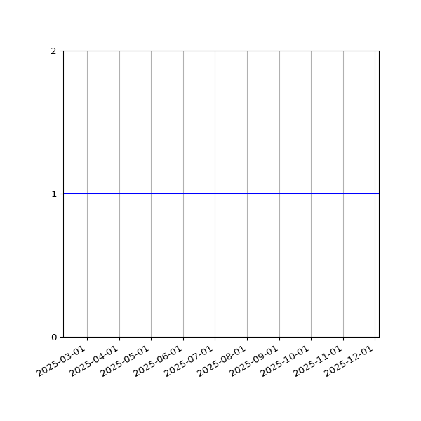 Graph of Activities against time