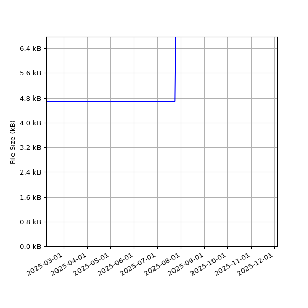 Graph of Total File Size against time