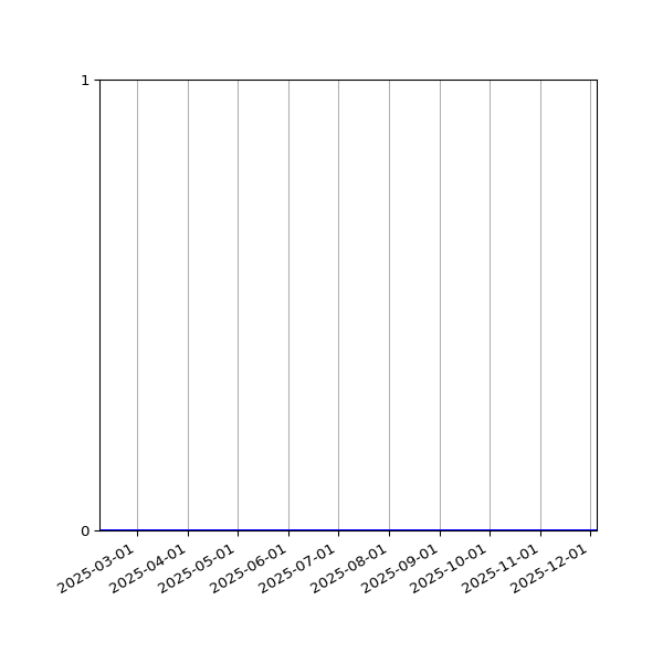 Graph of Files where XML is not well-formed against time