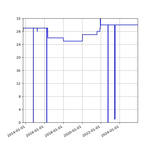 Graph of Activities against time