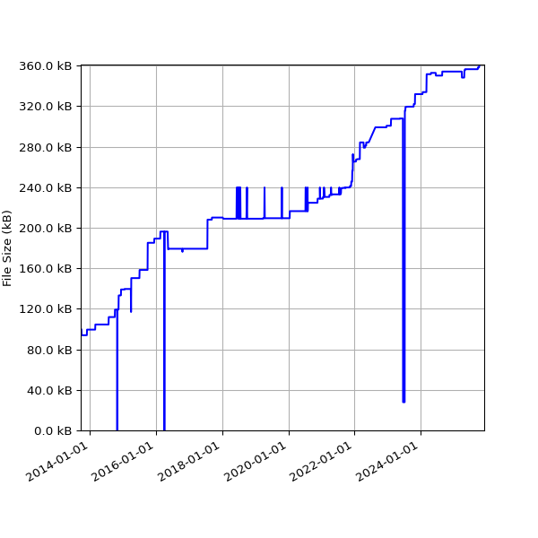 Graph of Total File Size against time