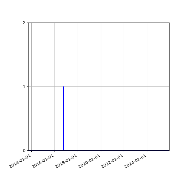 Graph of Files where XML is not well-formed against time
