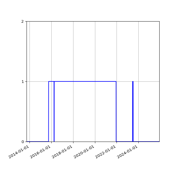 Graph of Files failing schema validation against time