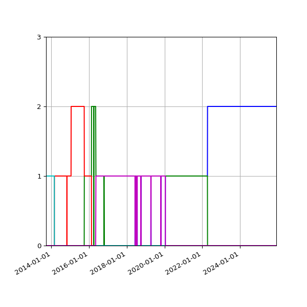 Graph of Files per version against time