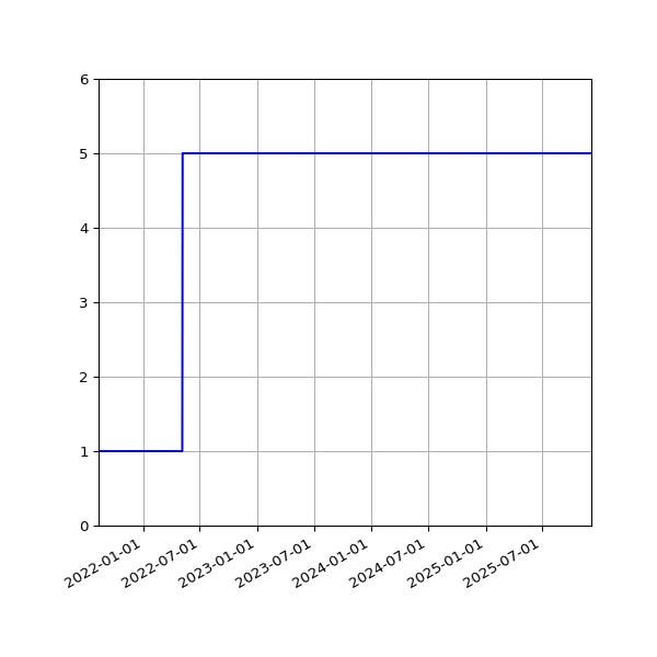 Graph of Activities against time