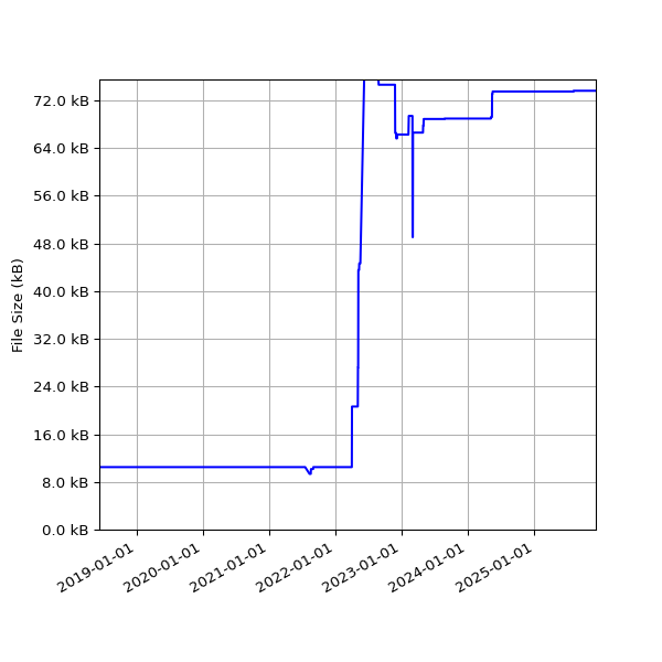 Graph of Total File Size against time