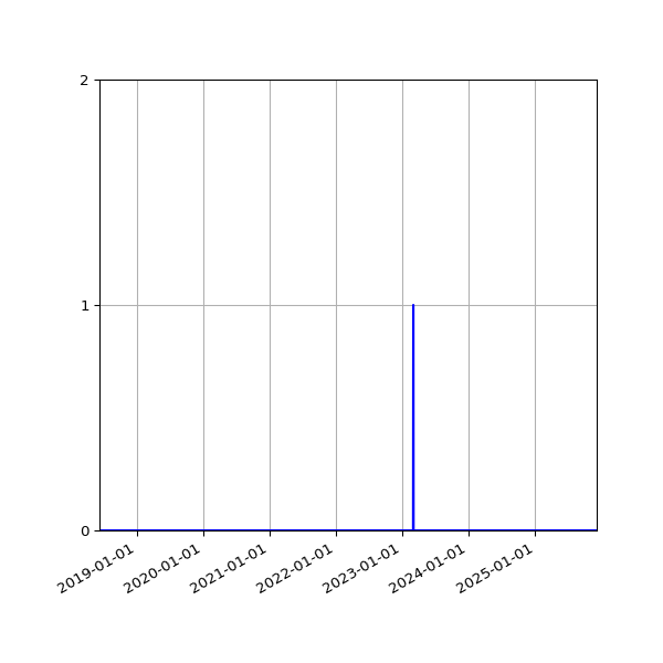 Graph of Files failing schema validation against time
