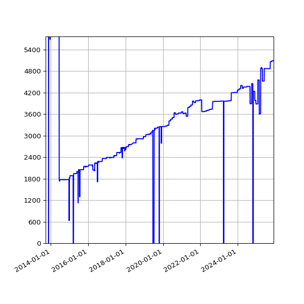 Graph of Activities against time
