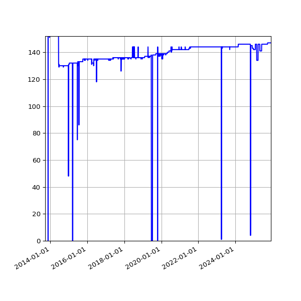 Graph of Activity Files against time