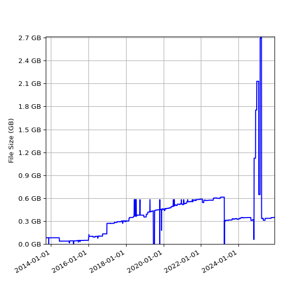 Graph of Total File Size against time
