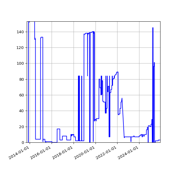 Graph of Files failing schema validation against time