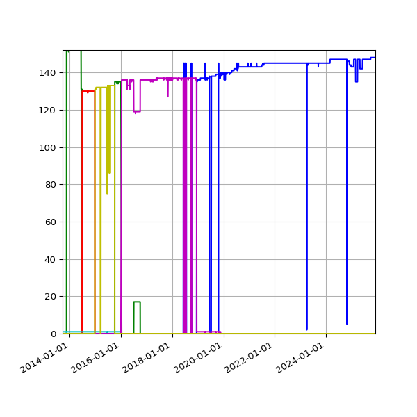 Graph of Files per version against time