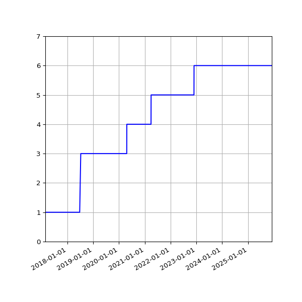 Graph of Activities against time