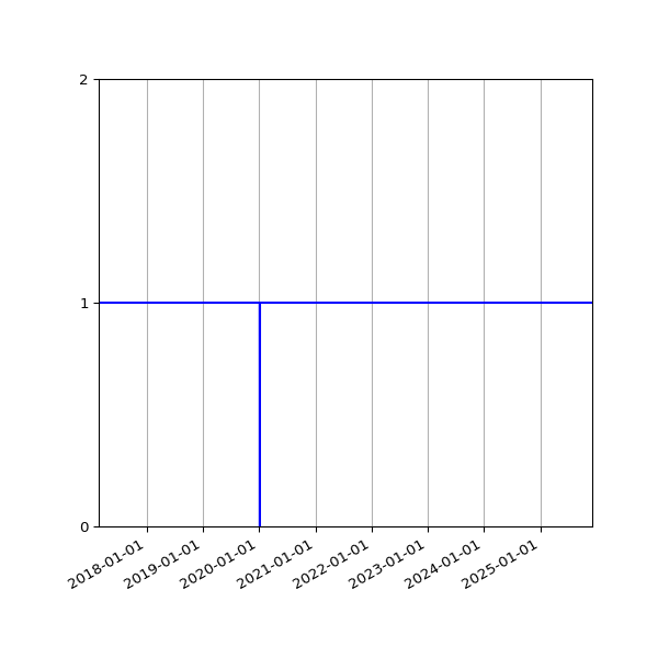 Graph of Activity Files against time
