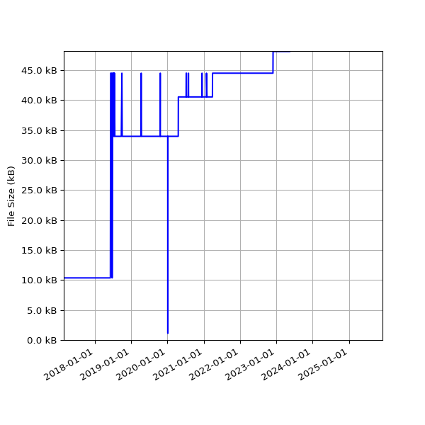 Graph of Total File Size against time