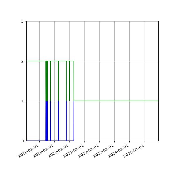 Graph of Files per version against time