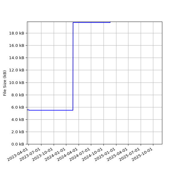 Graph of Total File Size against time