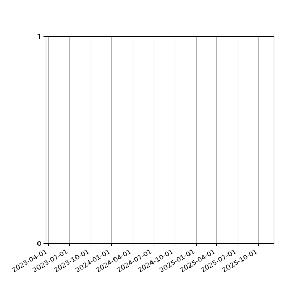 Graph of Files where XML is not well-formed against time