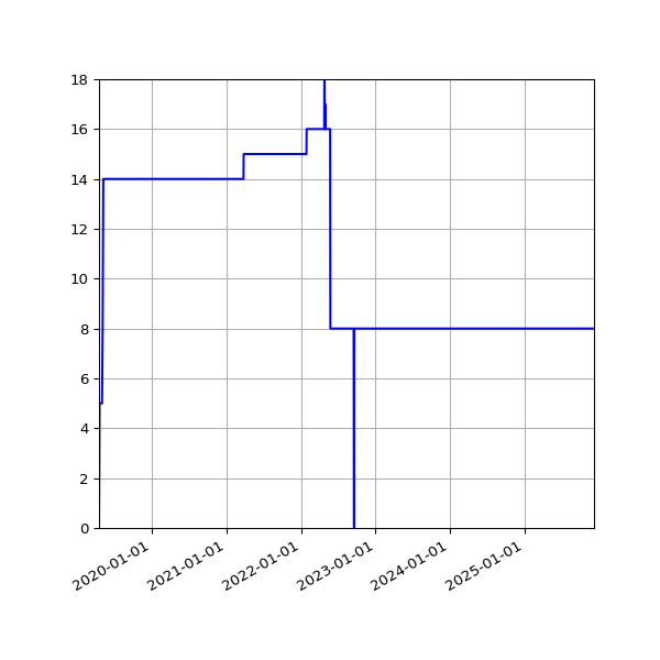 Graph of Activities against time