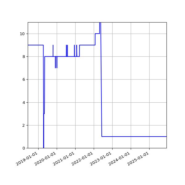 Graph of Activity Files against time