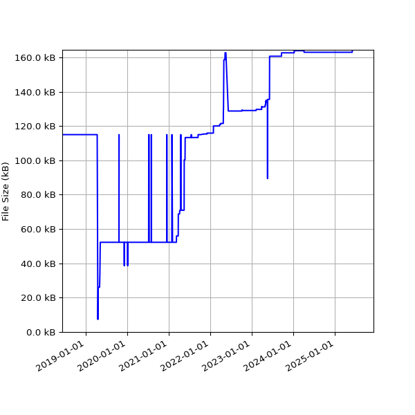 Graph of Total File Size against time