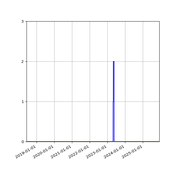 Graph of Files failing schema validation against time