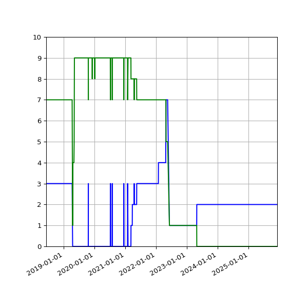 Graph of Files per version against time