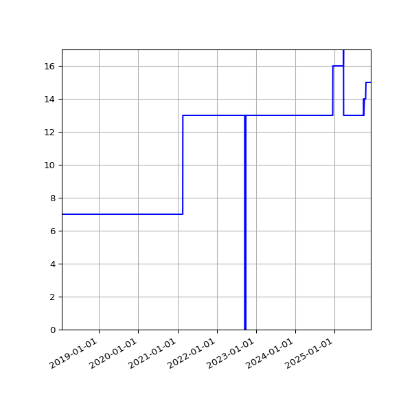 Graph of Activities against time