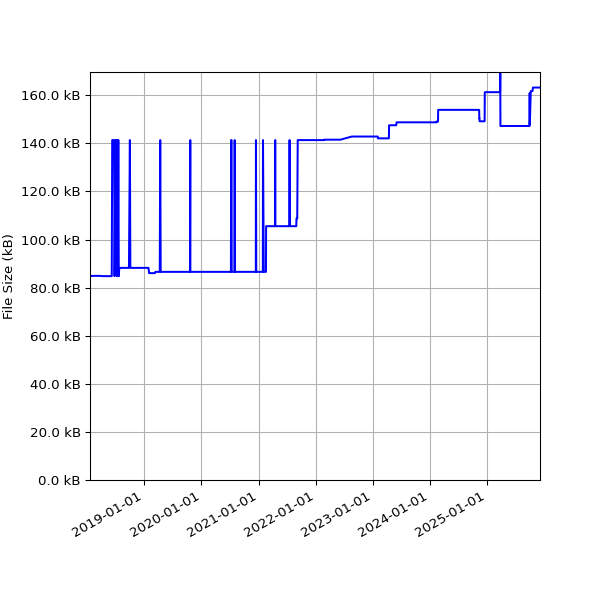 Graph of Total File Size against time