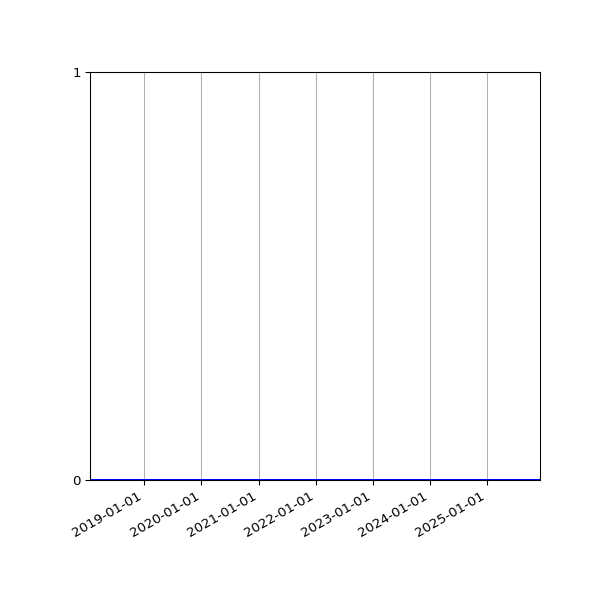 Graph of Files where XML is not well-formed against time