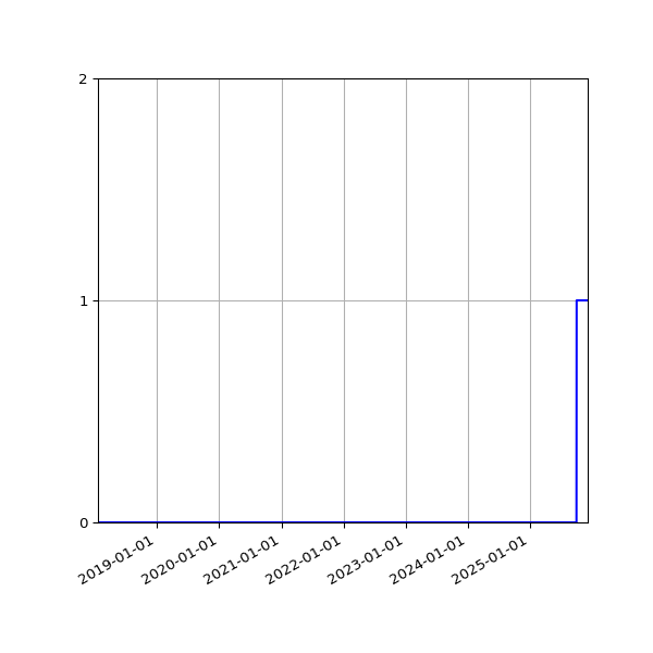 Graph of Organisation Files against time