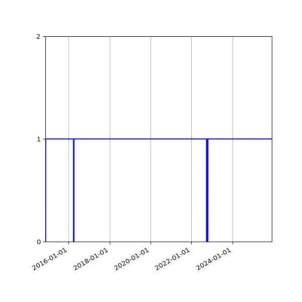 Graph of Activities against time